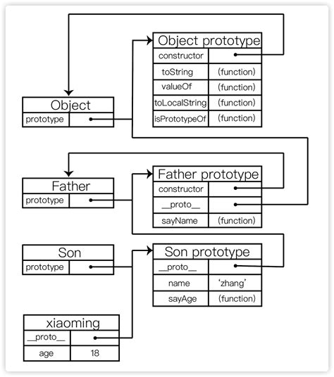 子 屬性|JavaScript 中的「繼承」